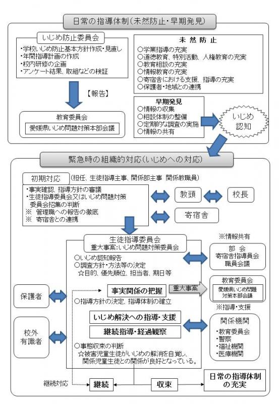 いじめ未然防止組織図